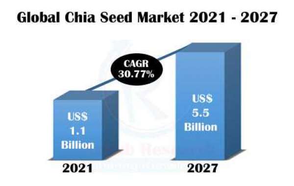 Chia seed Market Size, Share, Impact of COVID-19, Global Forecast 2021-2027