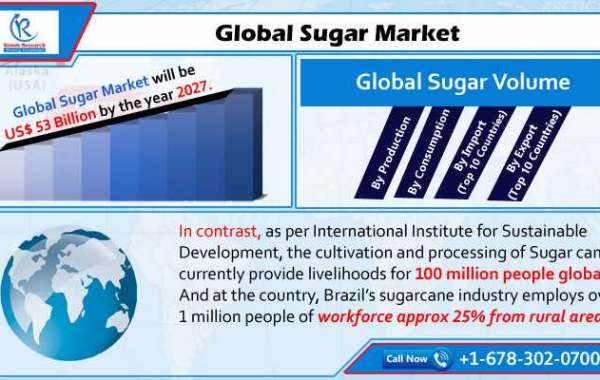 Global Sugar Market is Forecasted to be more than US$ 53 Billion by the end of year 2027