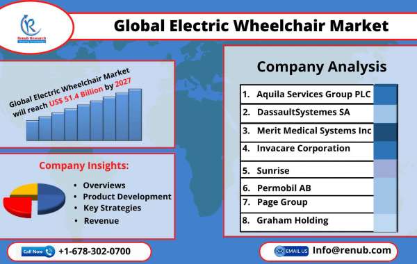 Global Electric Wheelchair Market is expected to expand at a CAGR of 9.8% during 2022 - 2027