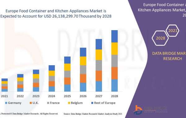 Europe Food Container and Kitchen Appliances Market 2021, Drivers, Challenges, And Impact On Growth and Demand Forecast 