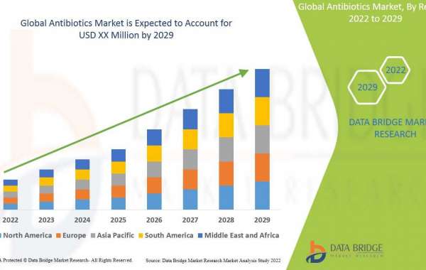 Antibiotics Market Estimated At by 2029, Likely To Surge At CAGR  5.16% from 2022 to 2029.