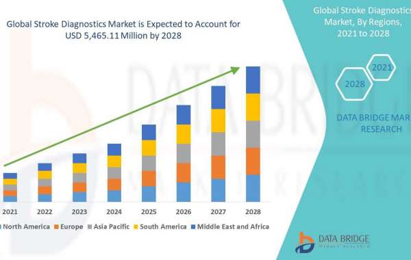 Stroke Diagnostics Market Size is forecasted to reach USD 5,465.11 million by the year 2028