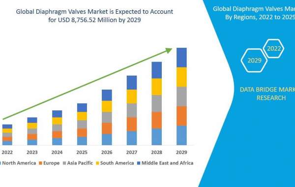Diaphragm Valves Market to Gain USD 8,756.52 million in 2029