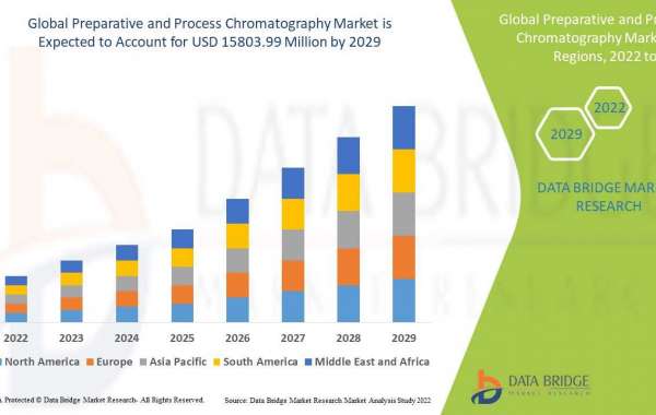 Preparative and Process Chromatography Market Is Projected To Move Ahead at a CAGR of 8.8% by 2029