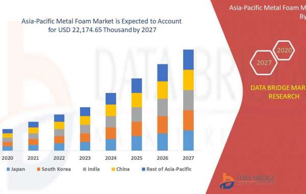 Metal foam Market Precise, Powerful, & Measurable in 2027