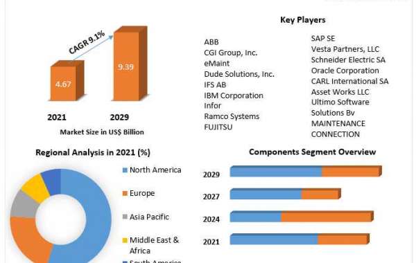 Enterprise Asset Management Market Size Growth Rate by Type, Application, Sales Estimates 2029
