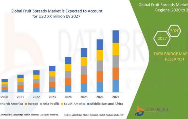 Fruit Spreads Market to Exhibit a Remarkable CAGR of 4.50% by 2029, Size, and Share, Emerging Trends, Key Player Analysi