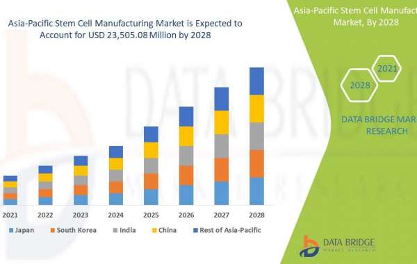 Asia-Pacific Stem Cell Manufacturing Market to Grow at a Tremendous CAGR of 10.1% with Forecast by 2028
