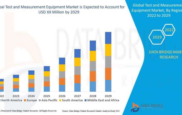 Test and Measurement Equipment Market Projected to Reach CAGR of 4.30% Forecast by 2029, Global Trends, Size, Share, Gro