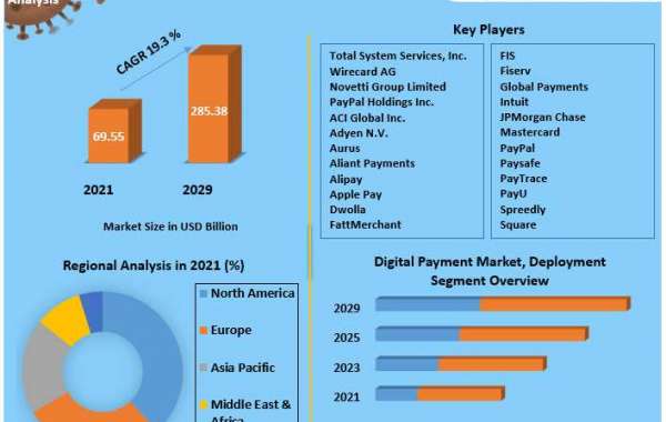 Digital Payment Market Insights on Scope and Growing Demand 2029