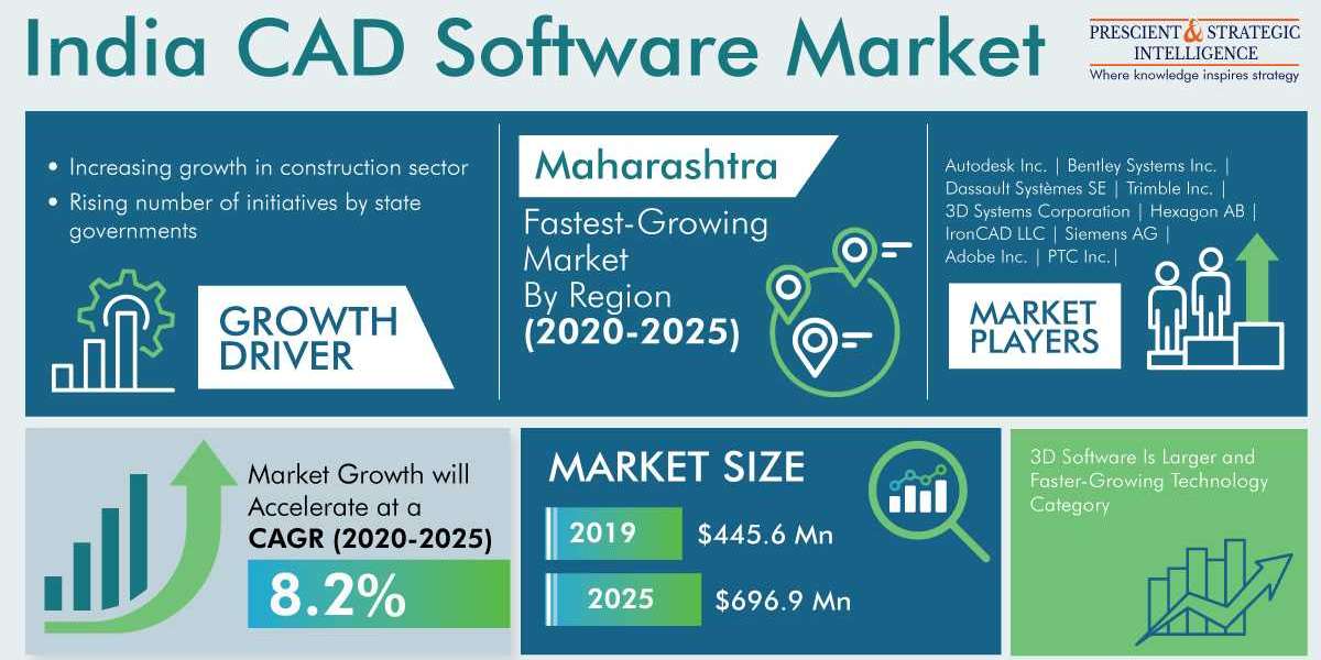 Growing Construction Sector to Boost India CAD Software Market Advance