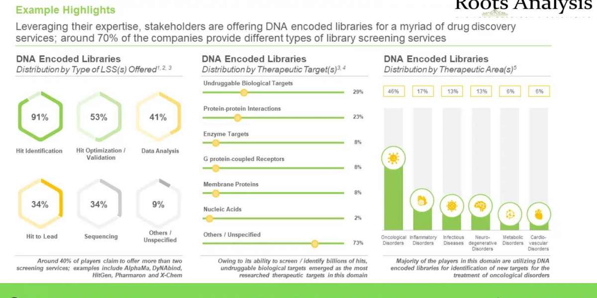 Latest news on  DNA Encoded Library market Research Report by 2035
