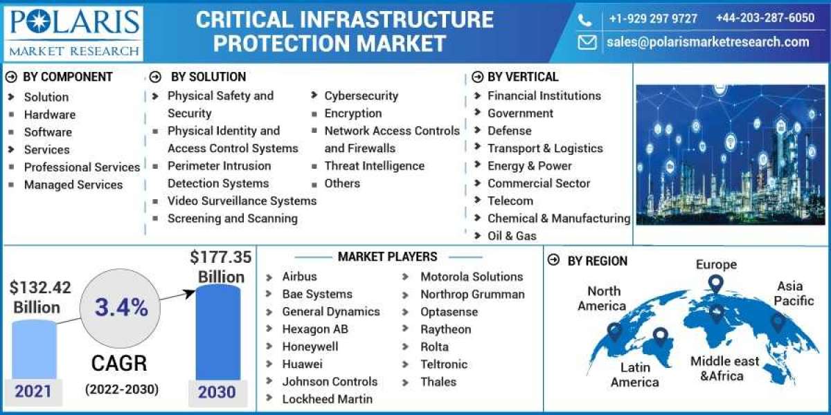 Critical Infrastructure Protection Market Statistical Model, Leading Player And Future Growth