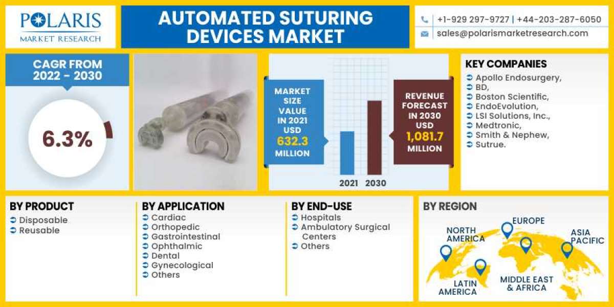 Automated Suturing Devices Market 2023 Hemand, Growth Opportunities and Expansion by 2032
