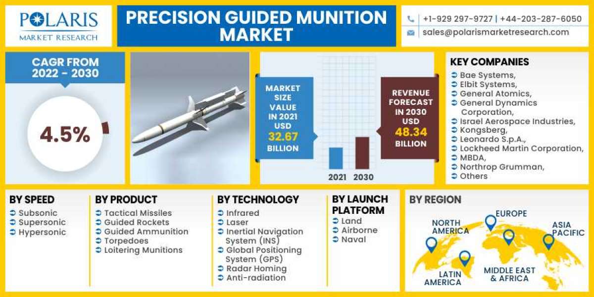 Precision Guided Munition Market 2023 Trends, Top Industry Players and Future Trend and Outlook by 2032
