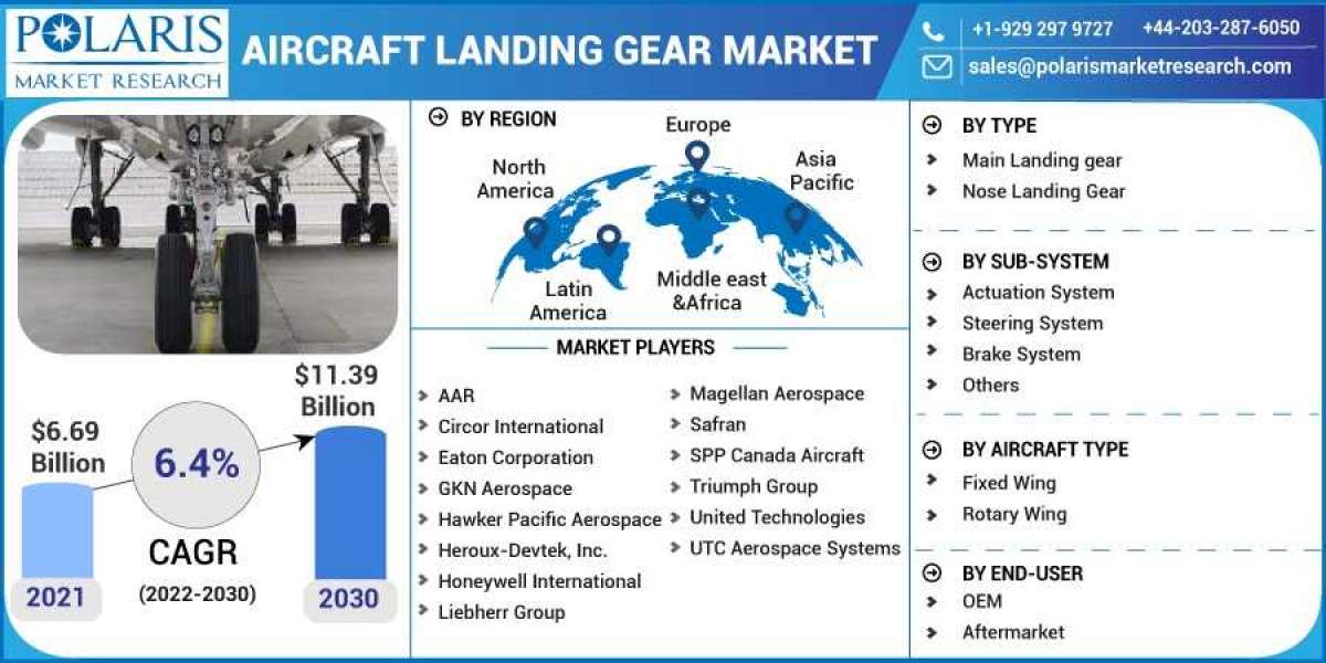 Aircraft Landing Gear Market Trends and Predictions for 2023-2032