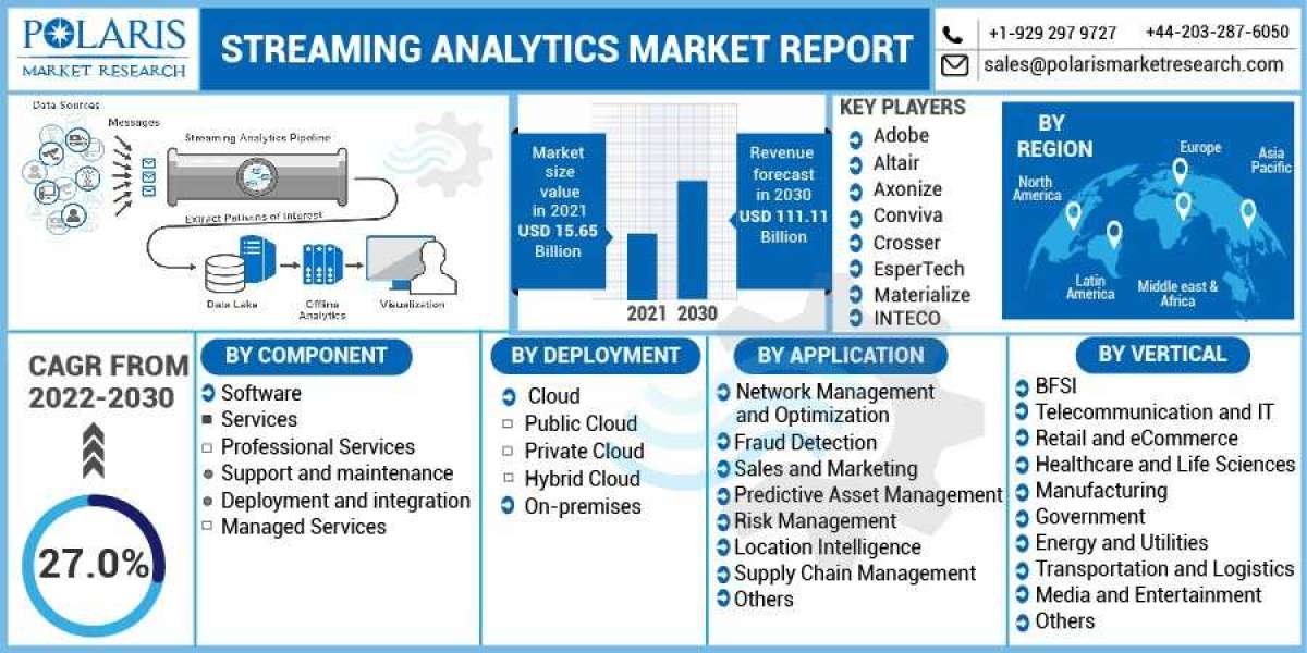 Streaming Analytics Market Industry Profile, Information & Updates