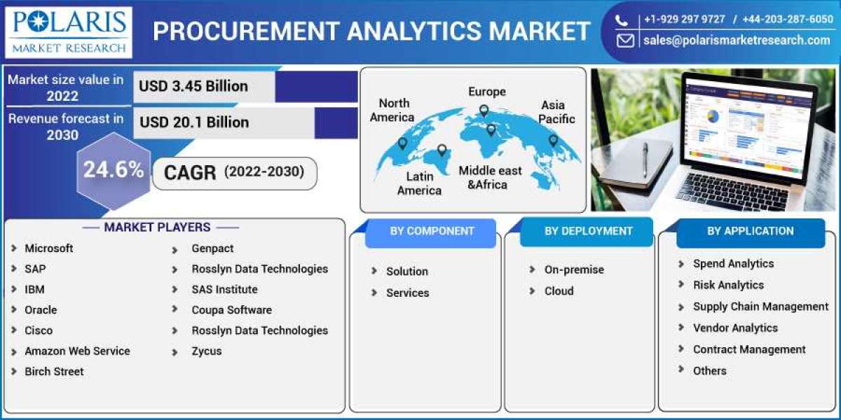 Procurement Analytics Market Detailed Analysis of Current Scenario with Growth Forecasts to 2032