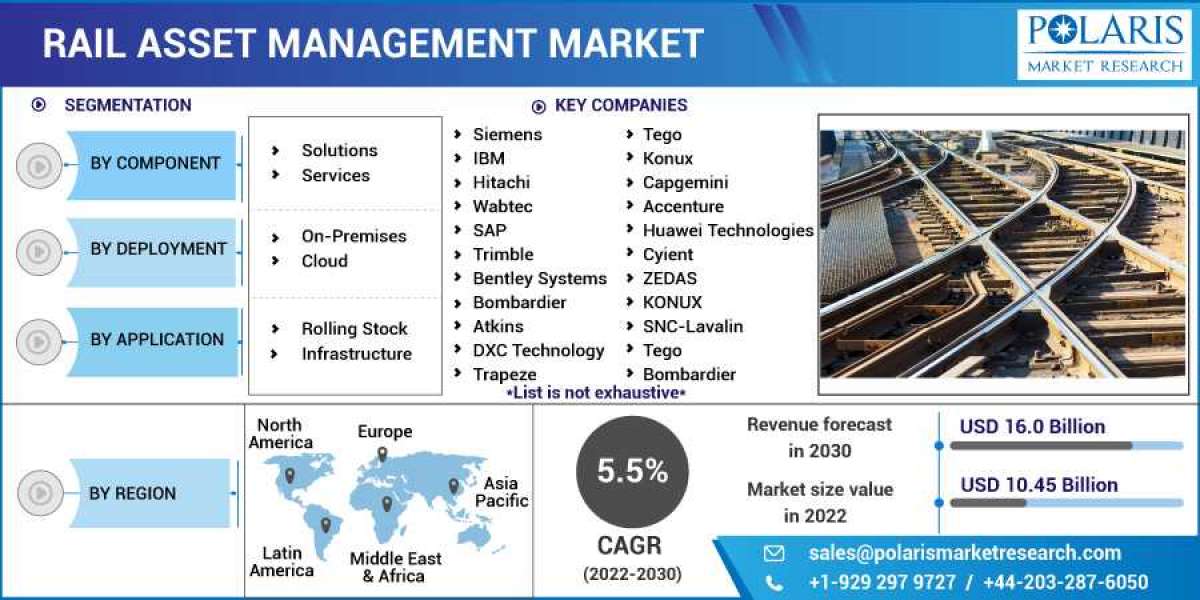 Rail Asset Management Market 2023-In-depth Research with Industry Rapidly Boost in Future Forecast To 2032
