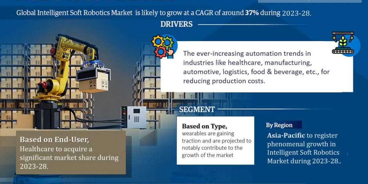 Global Intelligent Soft Robotics Market 2023-2028: Business Growth Analysis, Technological Innovation