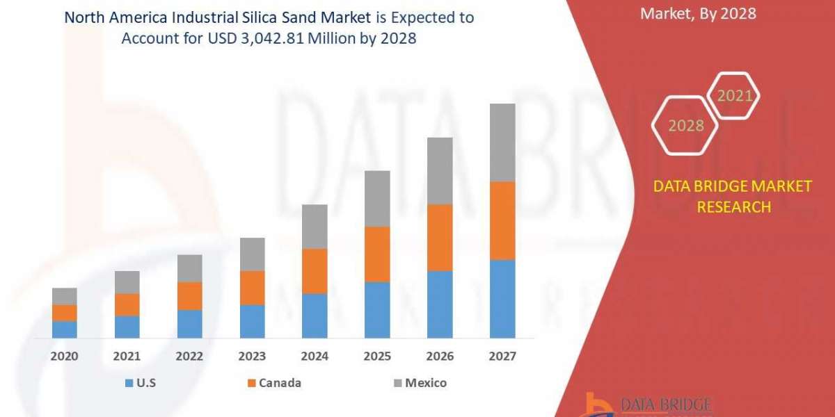 North America Industrial Silica Sand Market is set to Boom Worldwide at a CAGR of 8.4%  by 2028