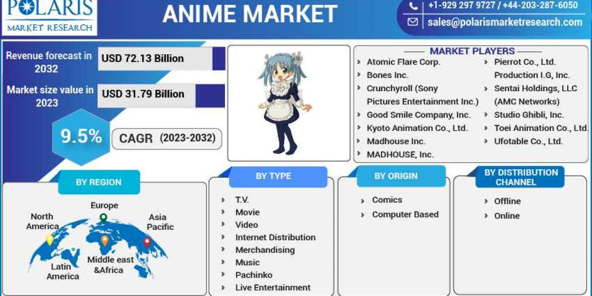 Anime Market 2023 Business Scenario | Top Factors that Will Boost the Market, Forecast to 2032
