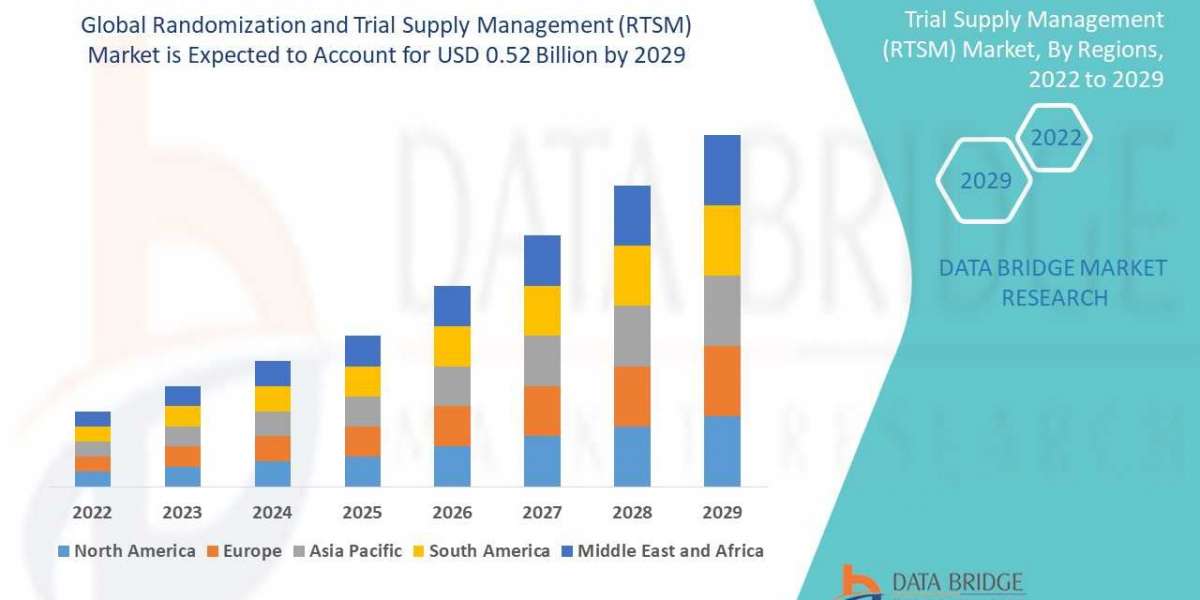 Randomization and Trial Supply Management (RTSM) Market Scope and Market Size