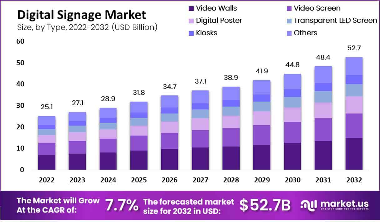 Digital Signage Market Size, Share | CAGR of 7.7%