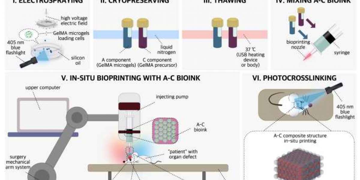 Application of 3D Printing Bioinks Tissue Repair and Regenerative Medicine