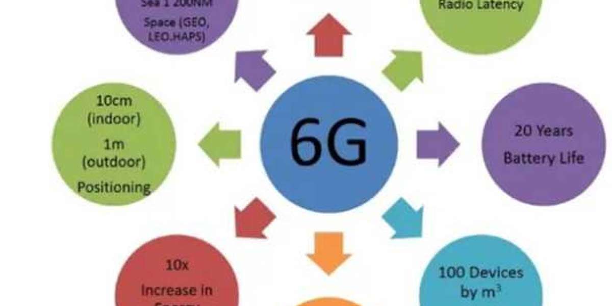 6G Market Continues to Showcase Growth in the Coming Years: An Insightful Analysis