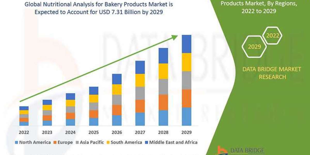 Nutritional Analysis for Bakery Products Market by Size, Share, Forecast, & Trends