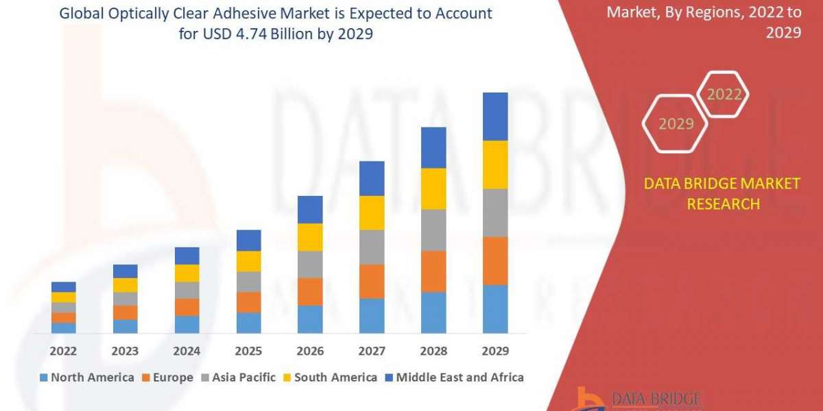 Optically Clear Adhesive Market Set to Reach USD 4.74 billion by 2029, Driven by CAGR of 10.9% | Data Bridge Market Rese