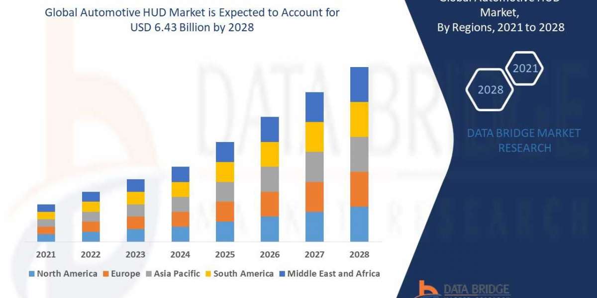 Automotive HUD Market Set to Reach USD 6.43 billion by 2028, Driven by CAGR of 21.5% | Data Bridge Market Research