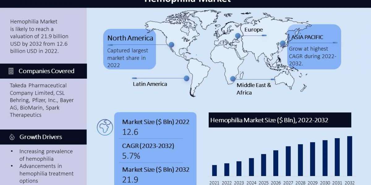 Hemophilia Market Current Trends, SWOT Analysis, Strategies, Industry Challenges, Business Overview and Forecast 2032