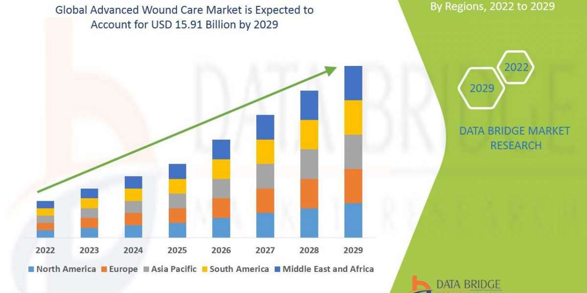 Future COVID-19 Trends Advanced Wound Care Market Future Innovation Industry Trends and Forecast