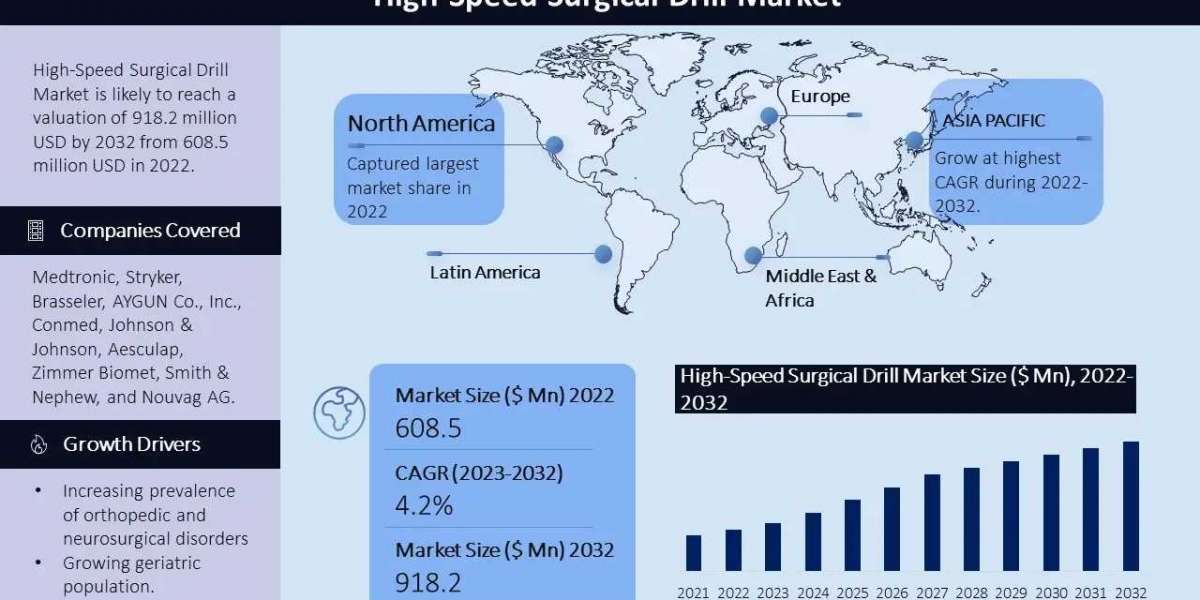 High Speed Surgical Drill Market: Global Industry Analysis, Size, Share, Growth, Trends, and Forecasts 2024-2032