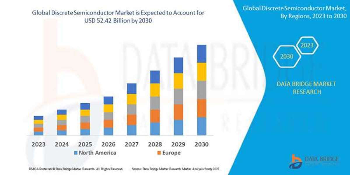 Discrete Semiconductor Market to Surge USD 52.42 billion, with Excellent CAGR of 2.5% by 2030