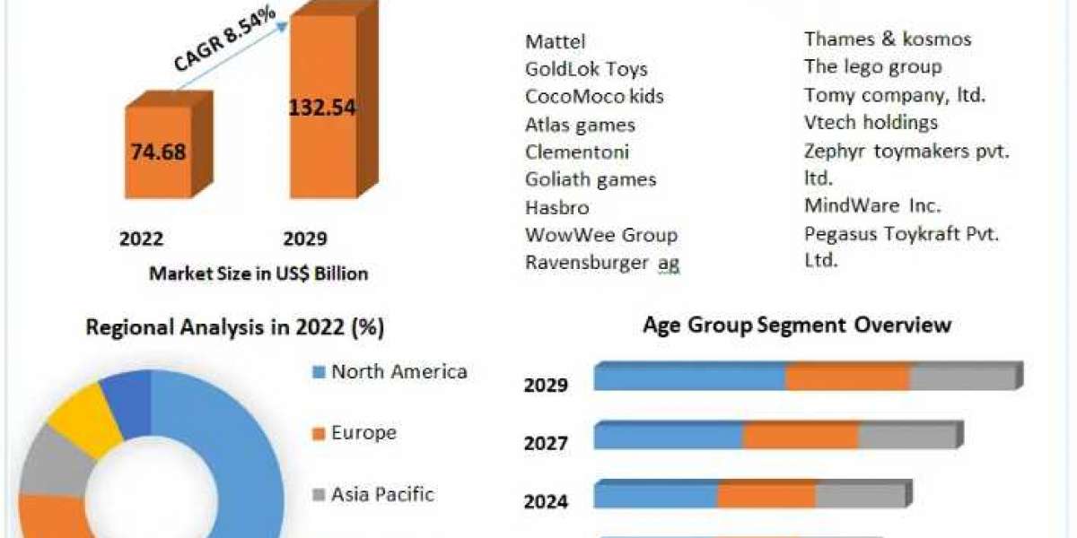 Educational Toy Market Size To Increase At A CAGR Of 8.9% In The Forecast Period Of 2022-2029