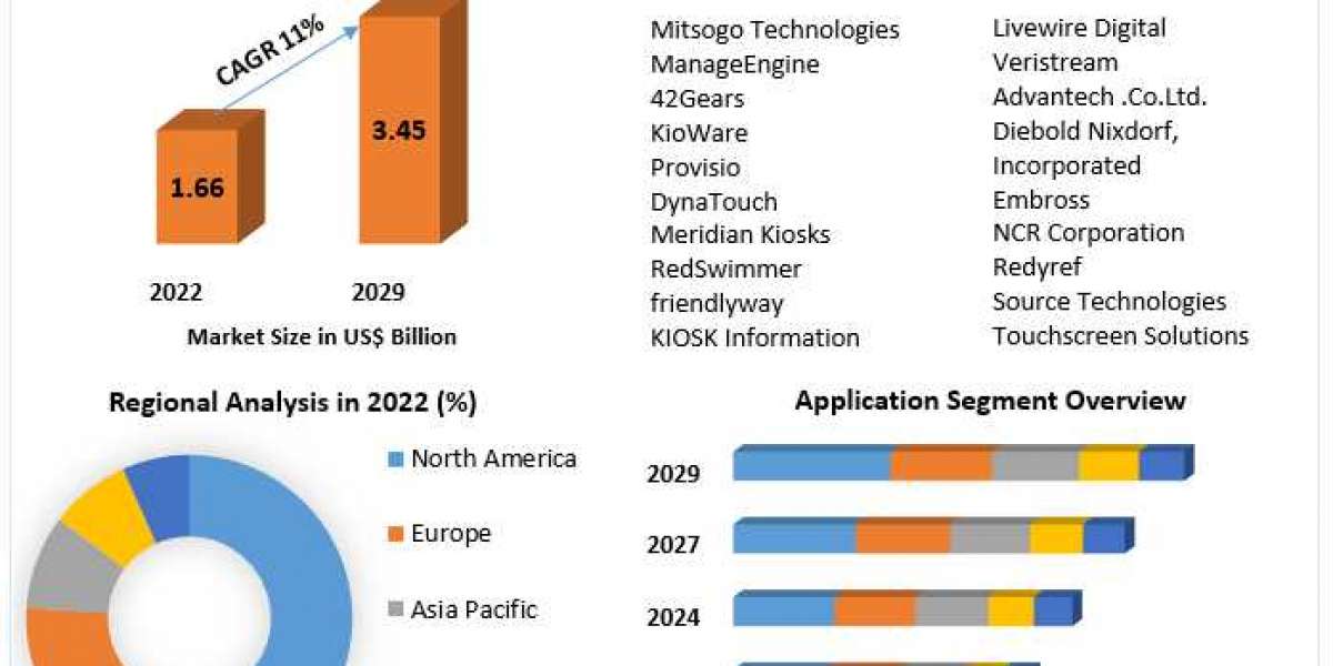 Kiosk Operating System Market Comprehensive Research, Size, Growth and Data Analysis by 2029