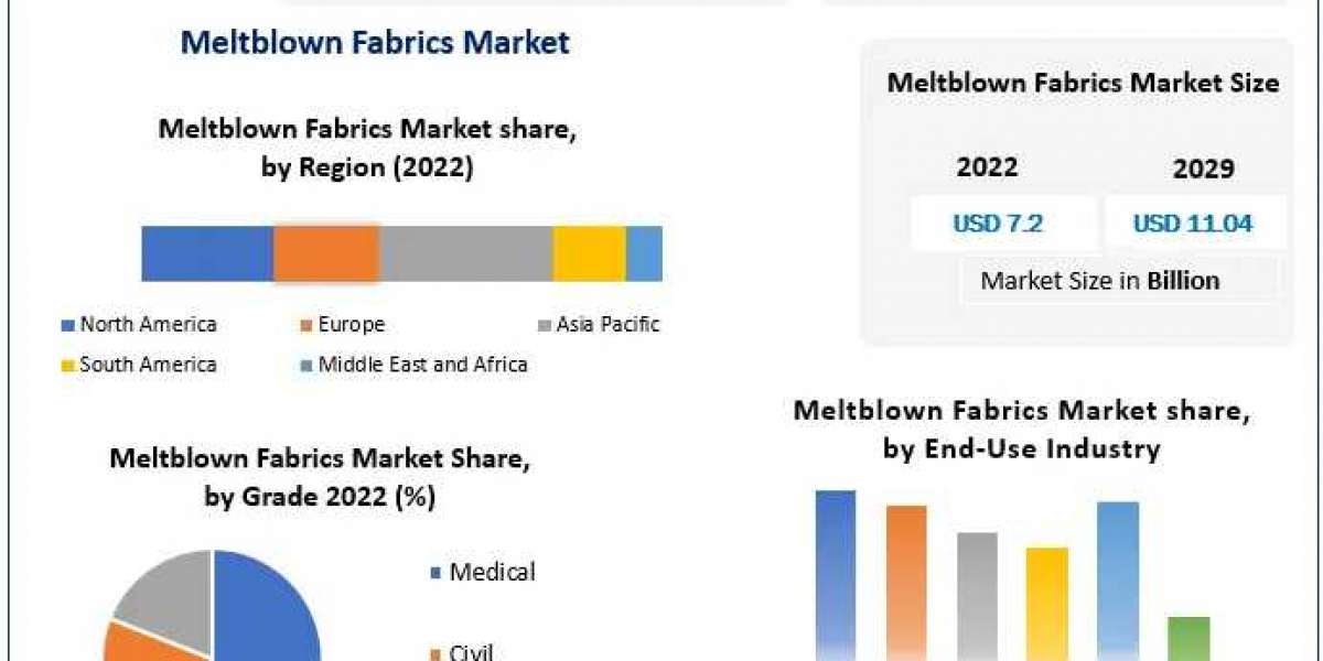 ​Meltblown Fabrics Market Report Provide Recent Trends, Opportunity, Drivers, Restraints and Forecast-2029