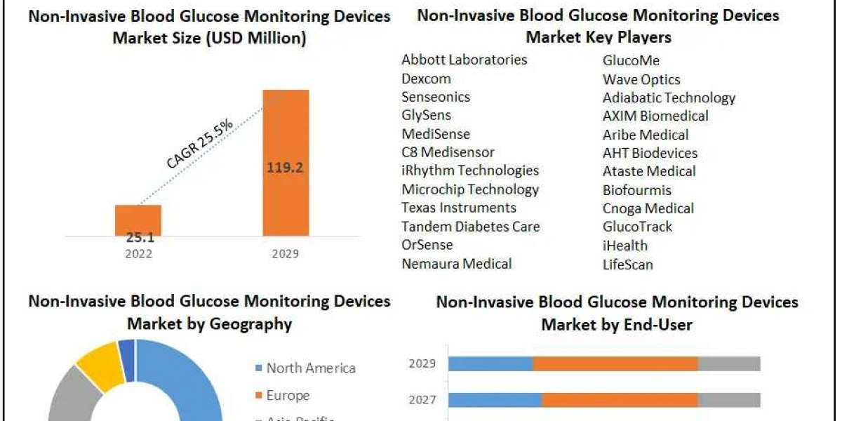 Non-Invasive Blood Glucose Monitoring Devices Market Analysis by Size, Opportunities, Revenue and Forecast 2029