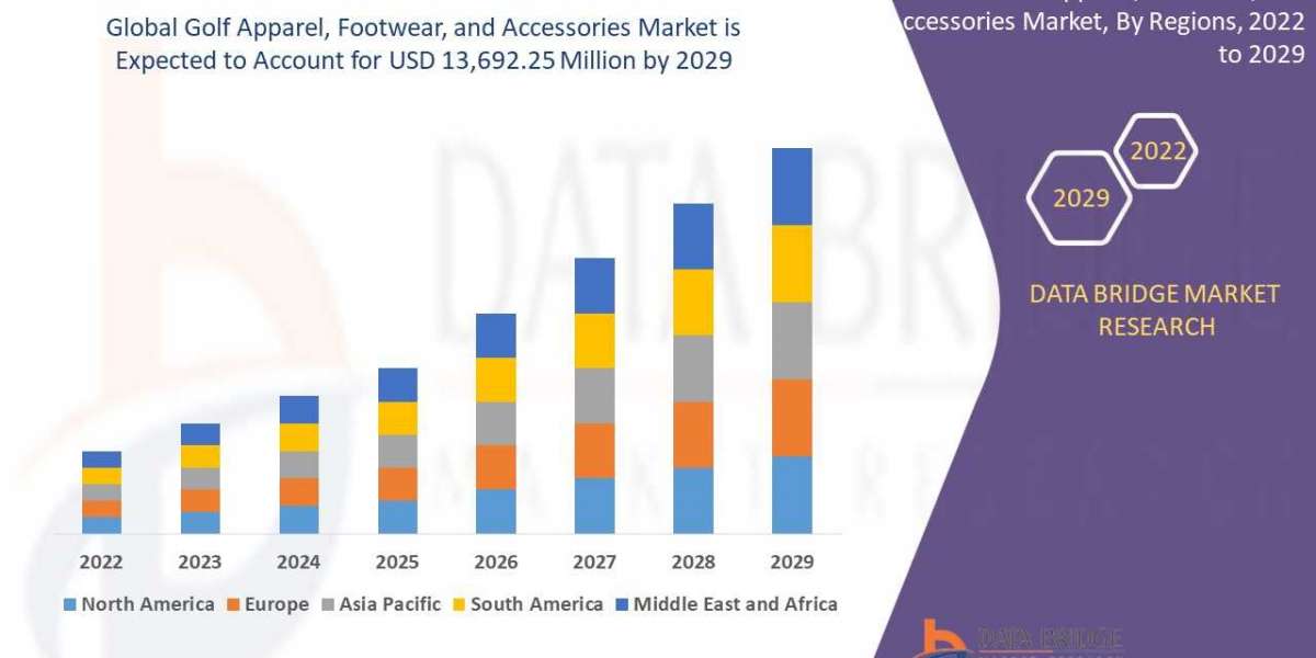 Golf Apparel, Footwear, and Accessories Market to Reach USD 13,692.25 million, by 2029 at 4.2% CAGR: Says the Data Bridg