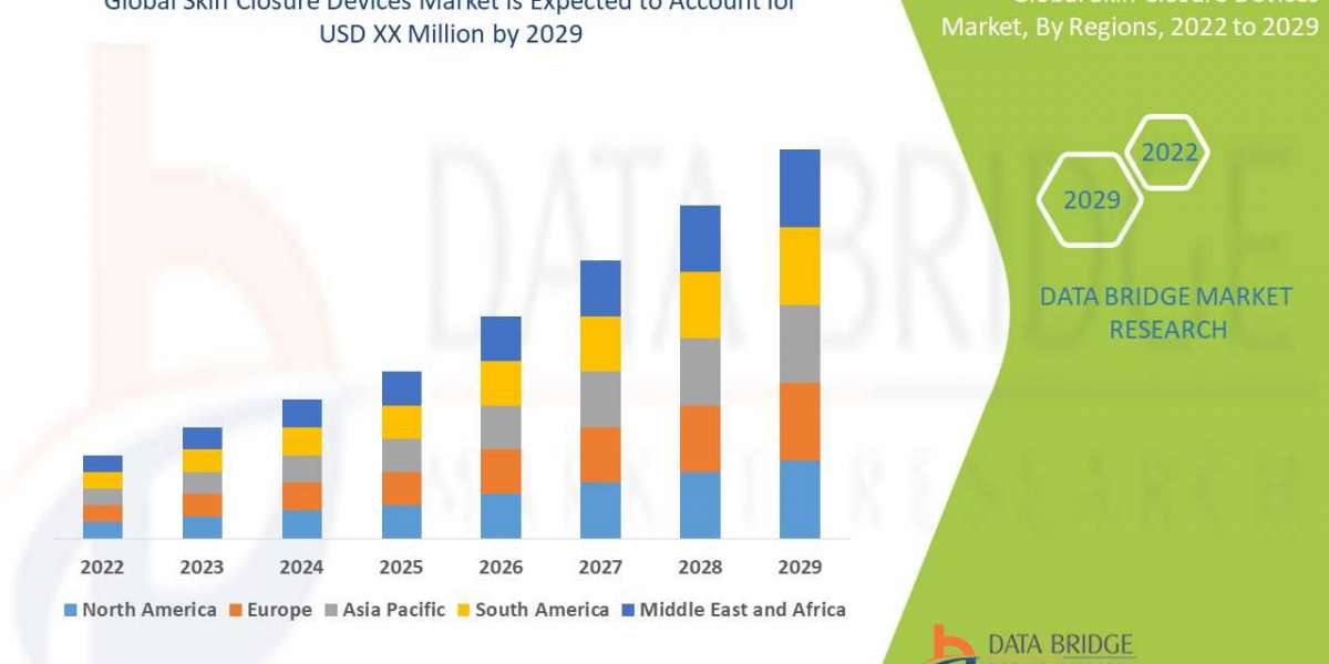 Skin Closure Devices Market Size, Share, Key Drivers, Trends, Challenges And Competitive Analysis