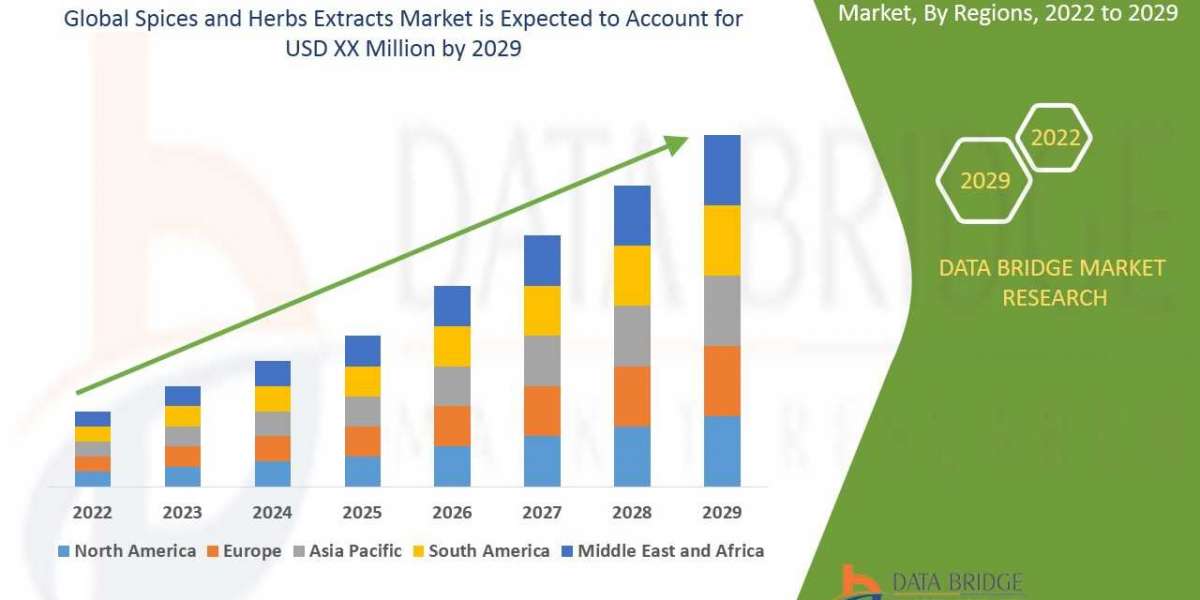 Spices and Herbs Extracts Market Size, Share, Trends, Industry Growth And Competitive Analysis