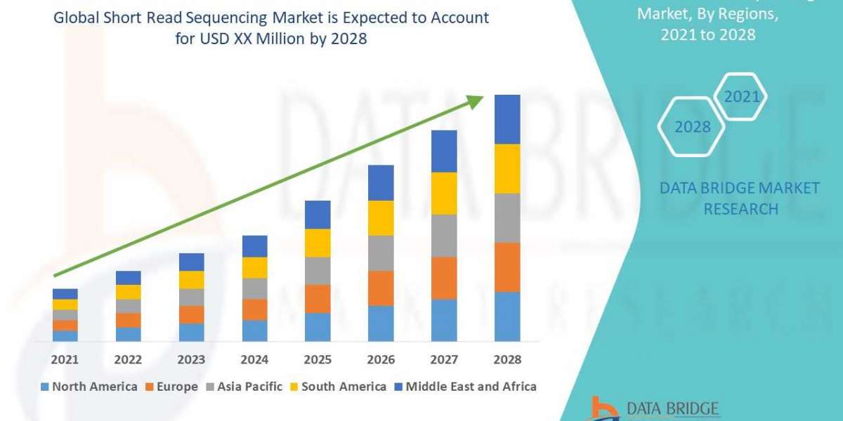 Short Read Sequencing Market is Forecasted to Reach CAGR of 11.40% by 2028, Size, Share, Trends, Development Strategies,