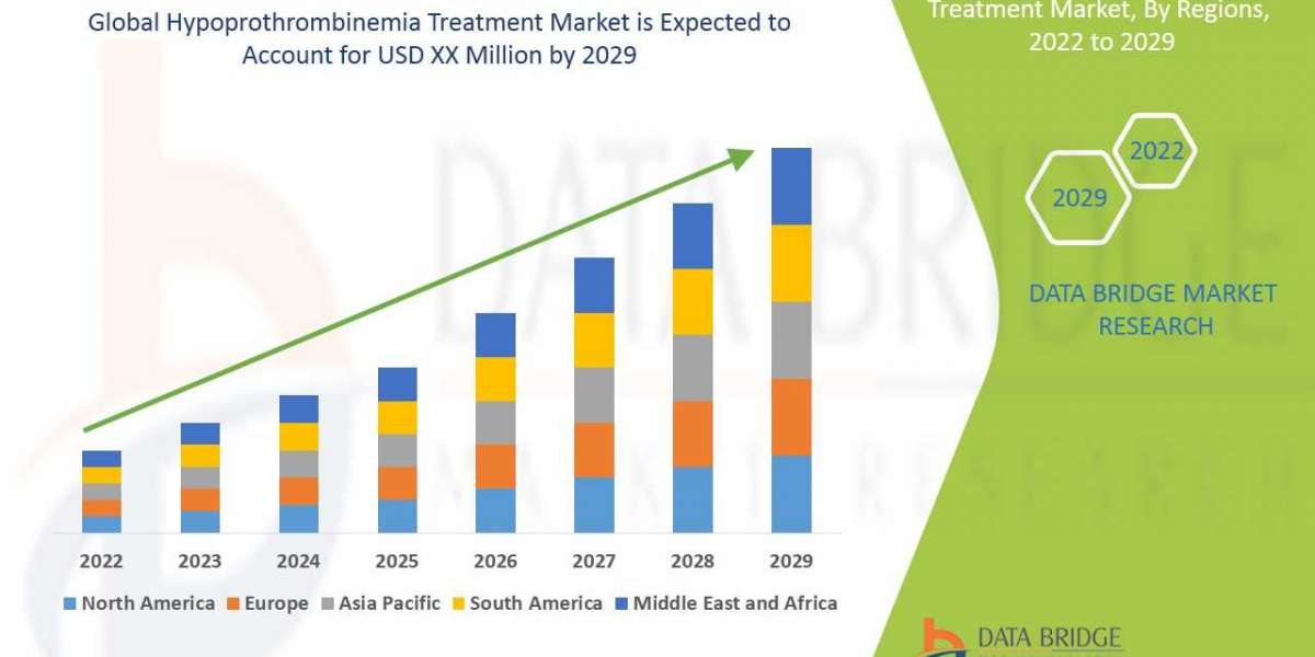 Hypoprothrombinemia Treatment Market size is Projected to Reach USD 9.98 billion by 2029 | Growing at a CAGR of 4.50% fr