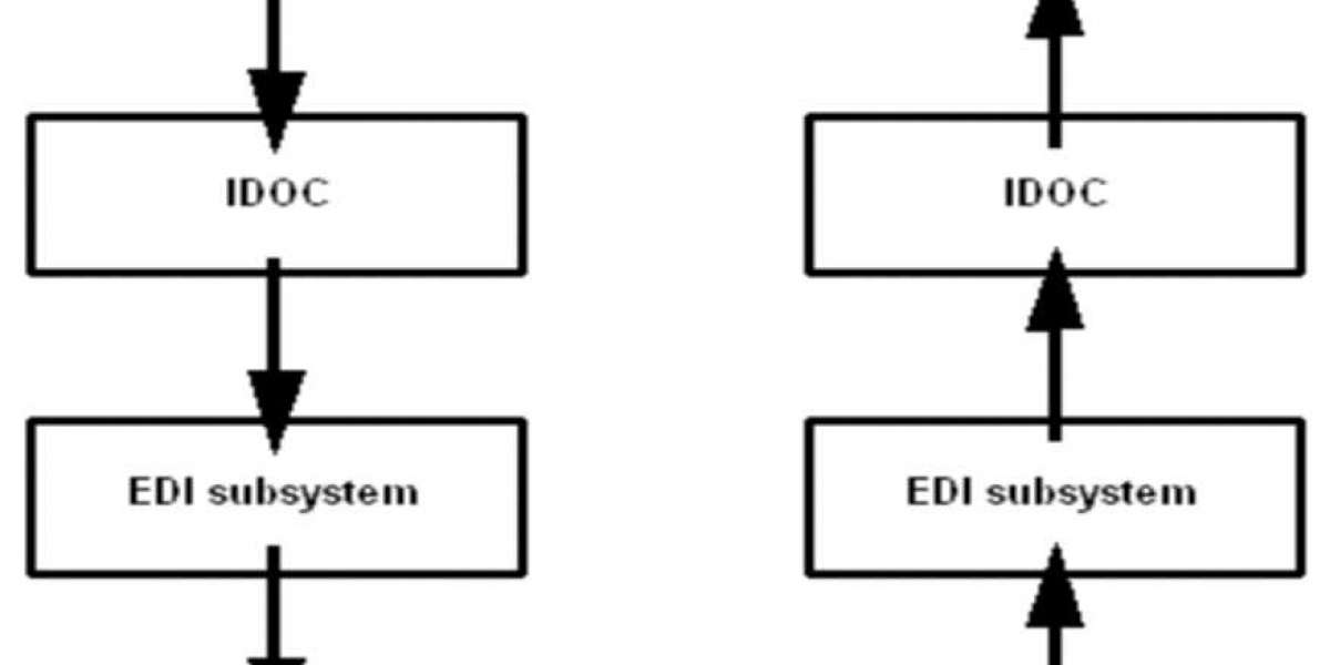What is EDI,ALE & IDOC ? How does it work?
