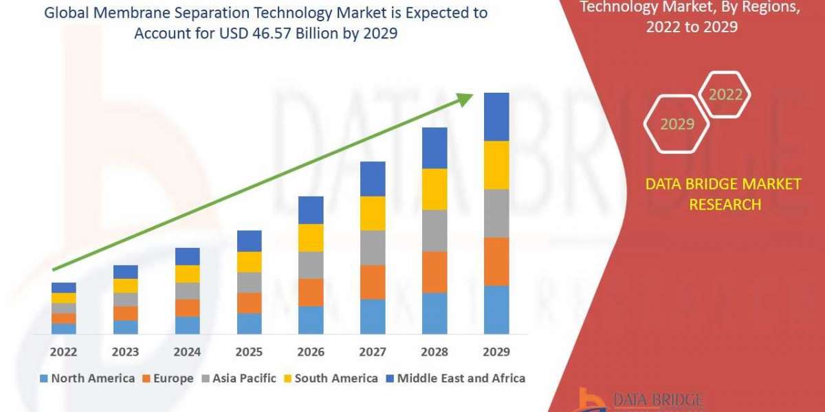 Membrane Separation Technology Market is Forecasted to Reach CAGR of 7.80% by 2029, Size, Share, Trends, Development Str