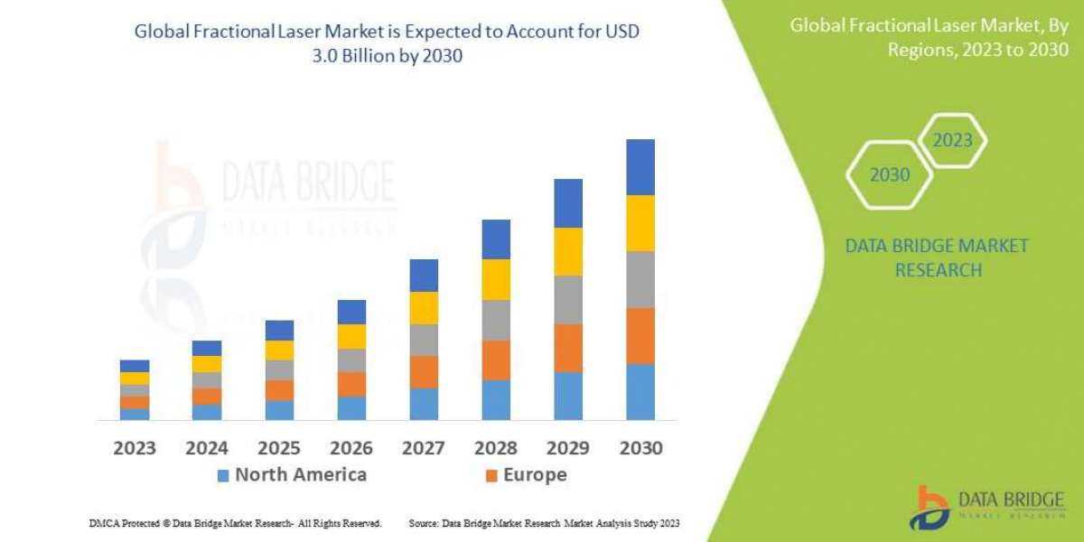 Fractional Laser Market to Surge USD 9.98 billion, with Excellent CAGR of 9.00% by 2030