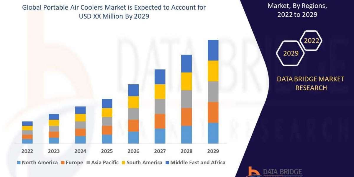 Portable Air Coolers Market is Forecasted to Reach CAGR of 14.50% by 2029, Size, Share, Trends, Development Strategies, 